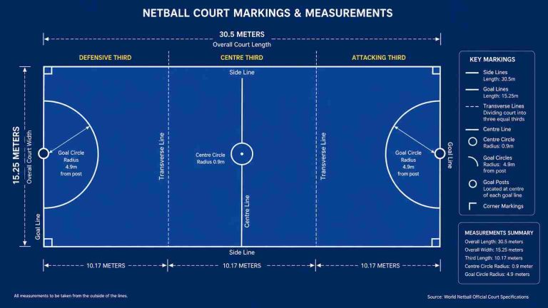Netball Court Dimensions Diagram: Full Guide & Layout (Meters & Feet)