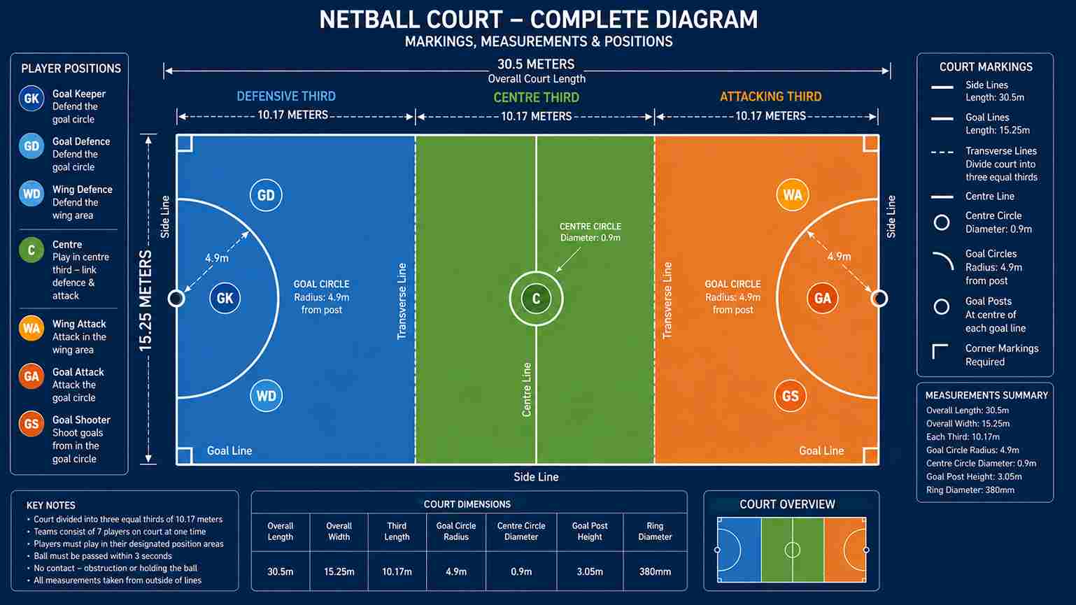 Netball Court Dimensions Diagram: Full Guide & Layout (Meters & Feet)